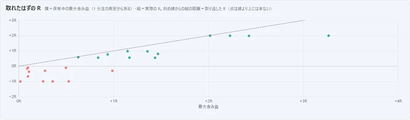 取れたはずの利益と、決済の損益(実際の画面)